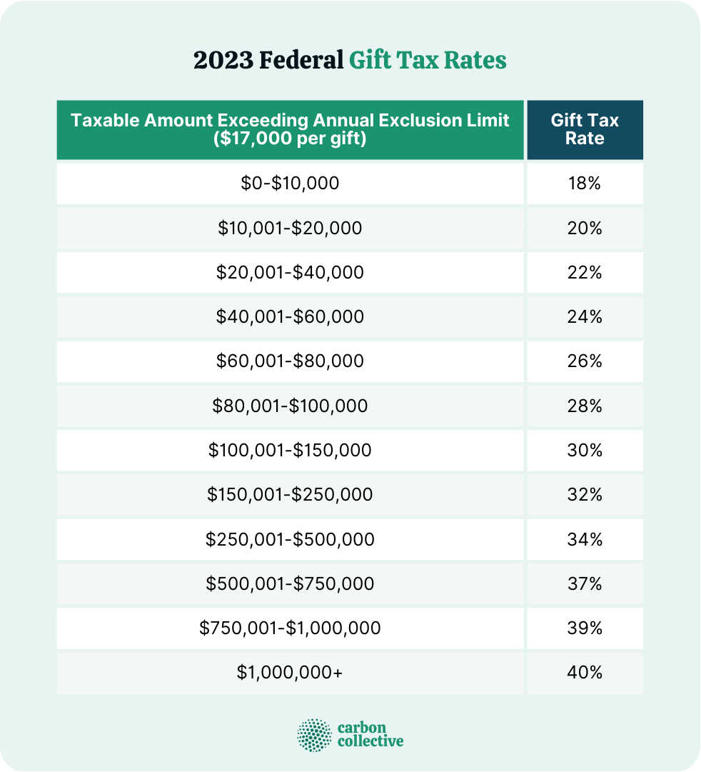 2023_Federal_Gift_Tax_Rates