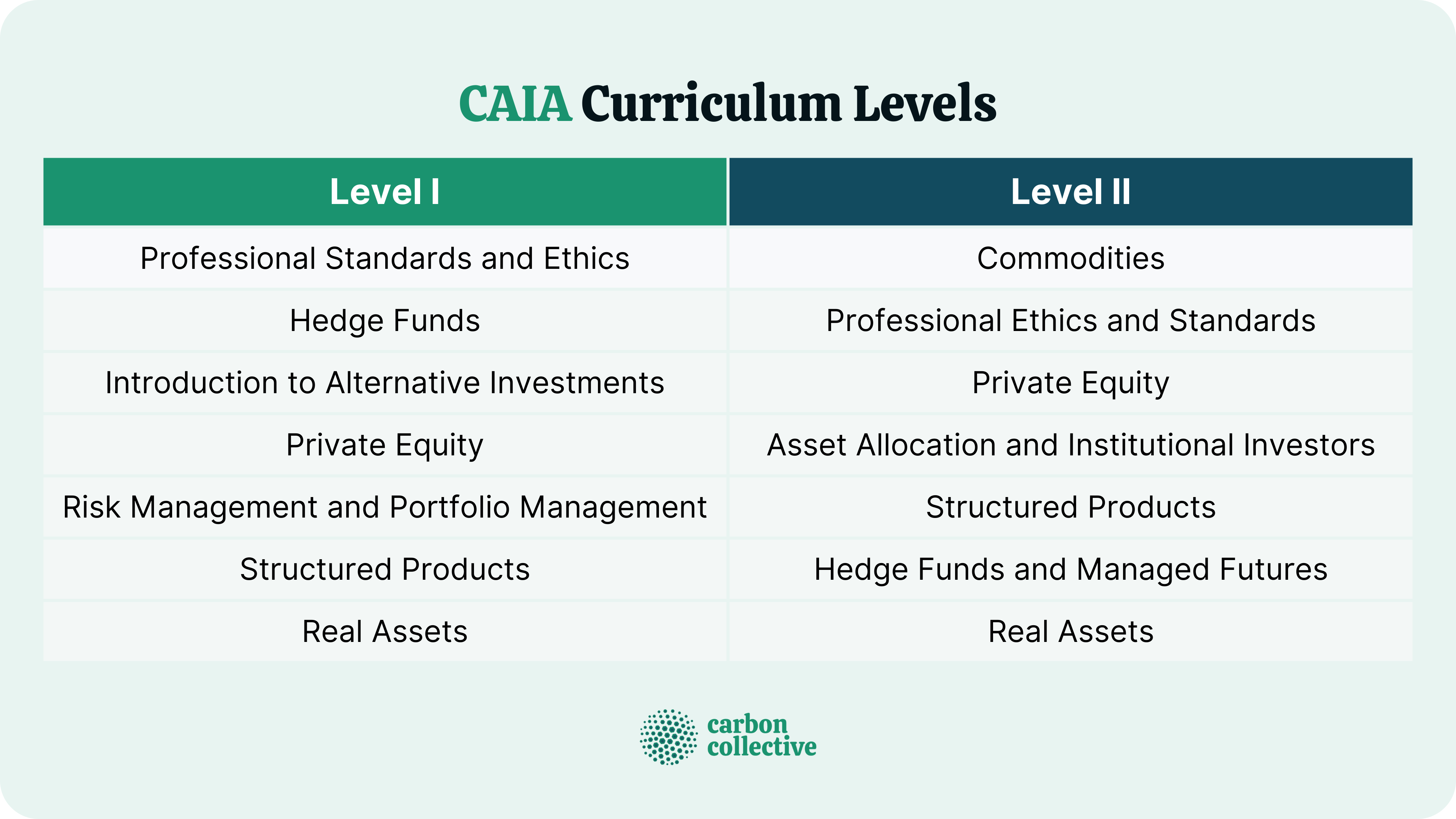 CAIA_Curriculum_Levels