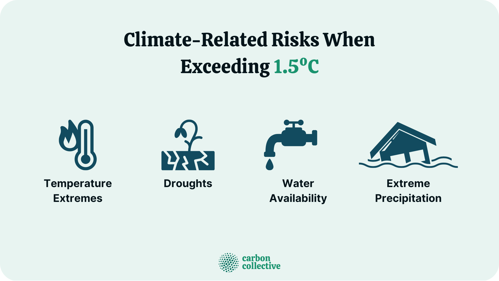 Climate-Related_Risks_When_Exceeding_1.5ºC