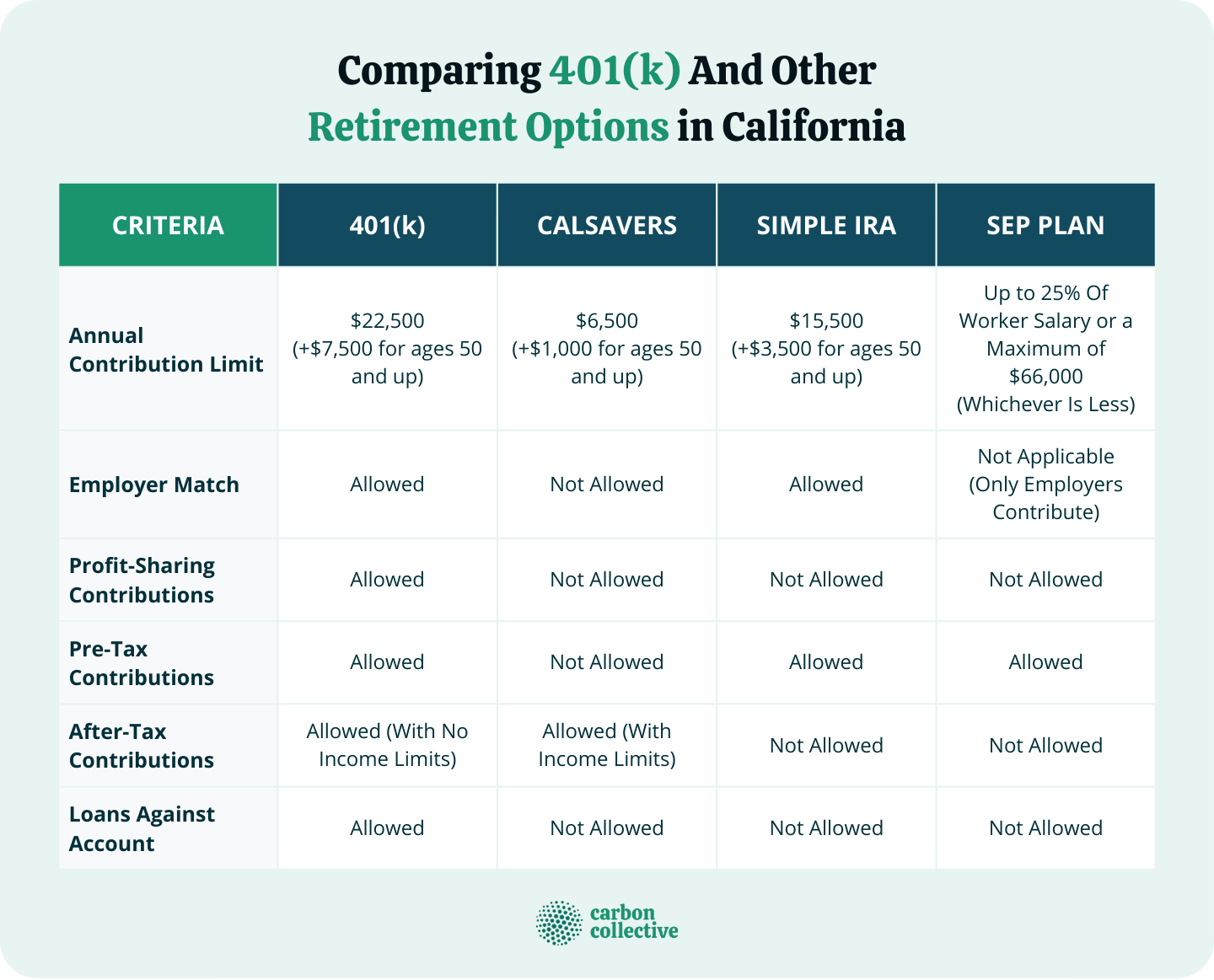 Comparing_401(k)_And_Other_Retirement_Options_in_California