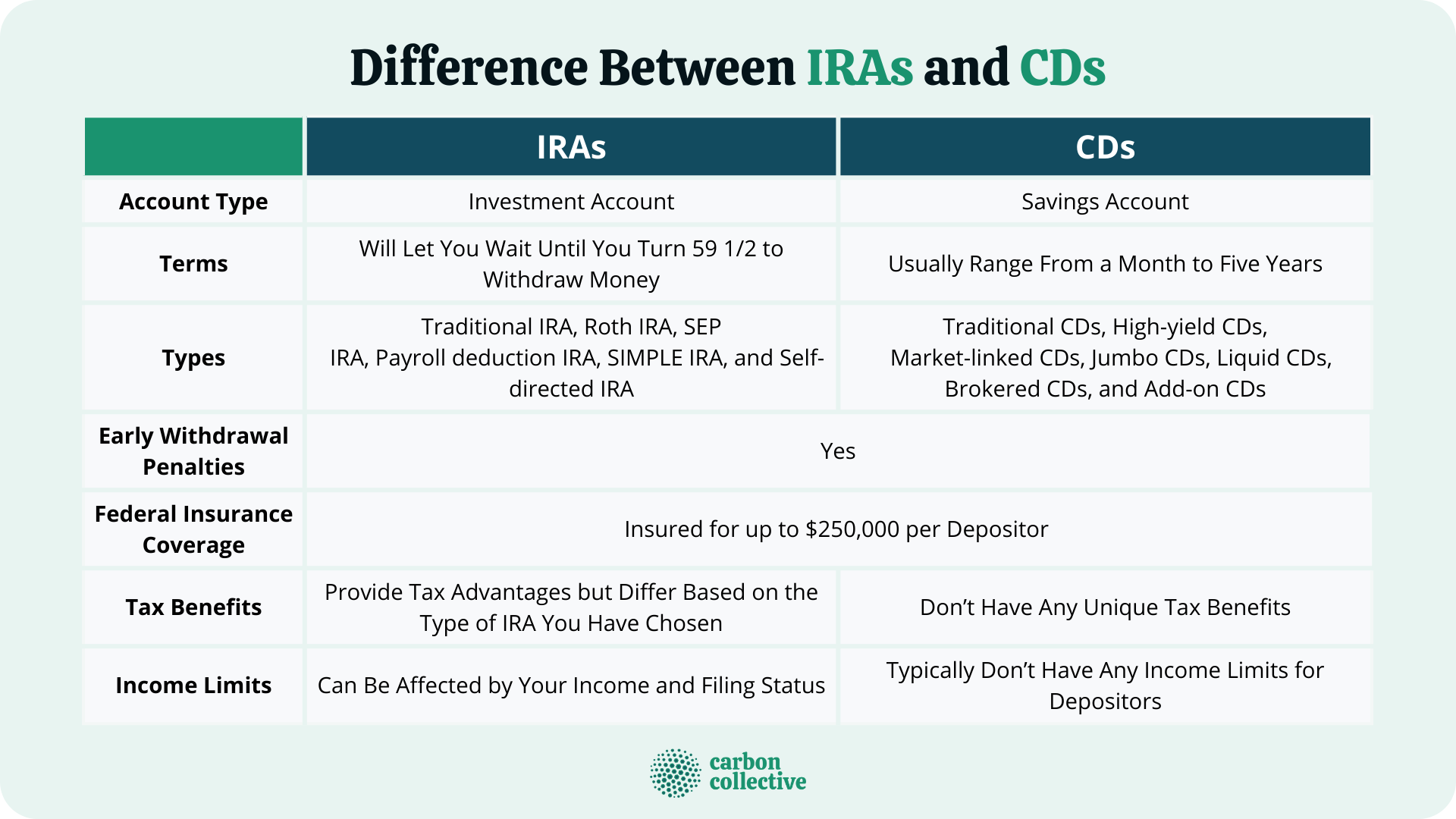 Difference_Between_IRAs_and_CDs