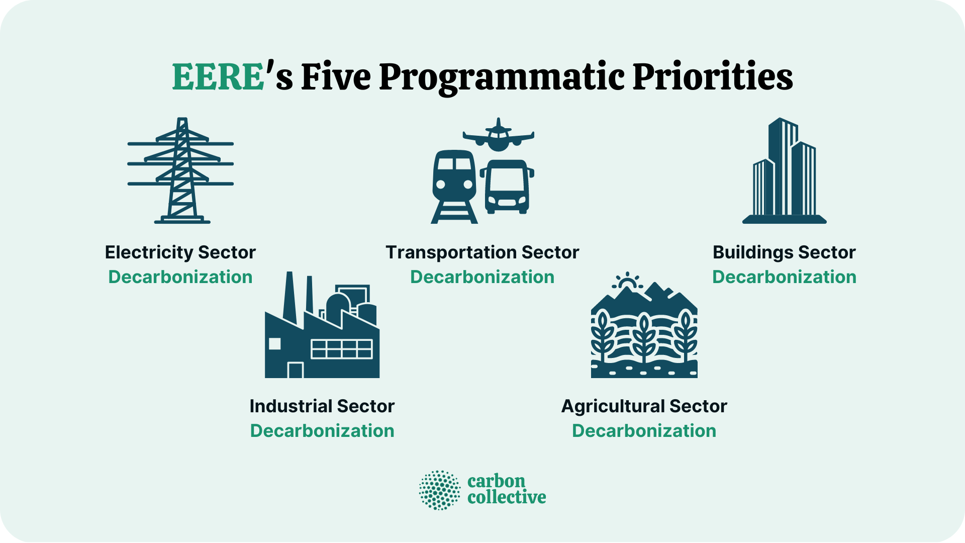 EERE_s_Five_Programmatic_Priorities
