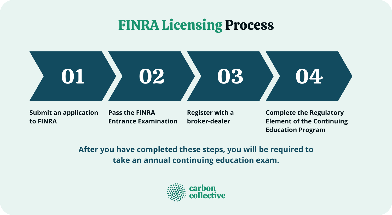 FINRA_Licensing_Process