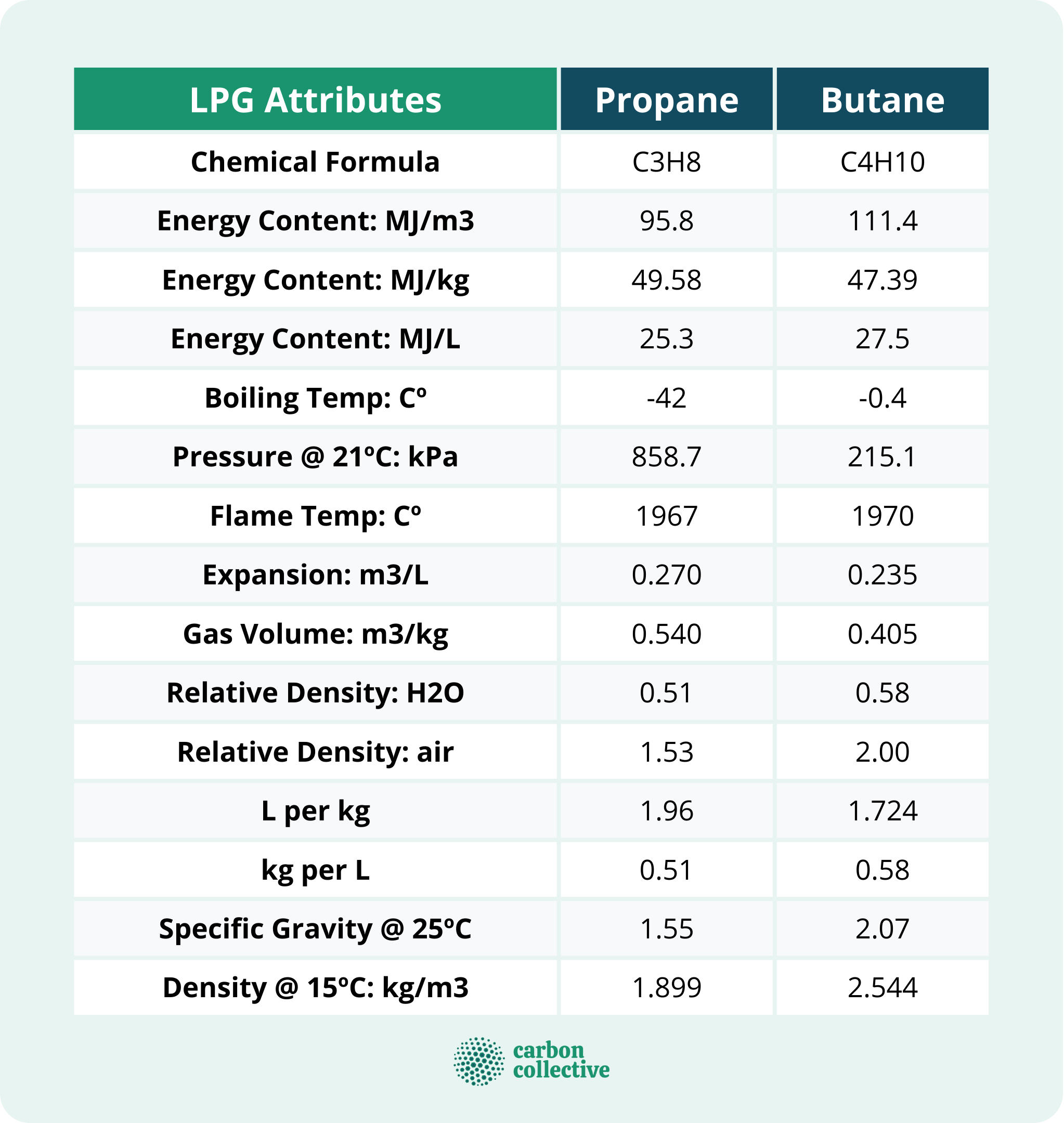 LPG_Attributes