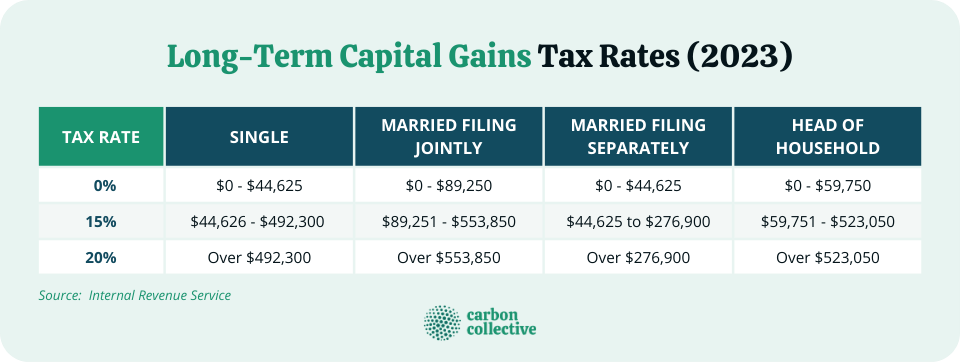 Long-Term_Capital_Gains_Tax_Rates_(2023)
