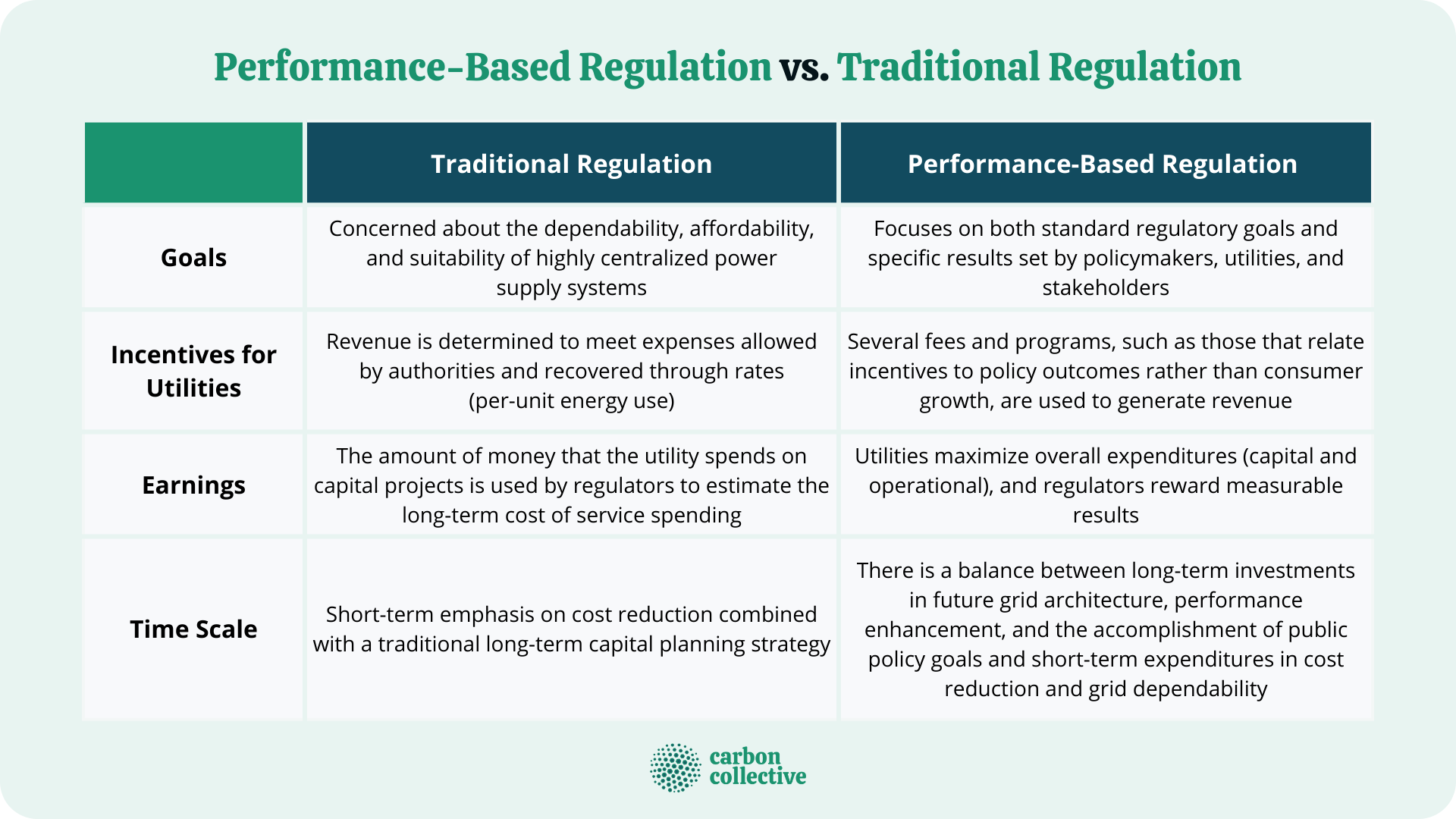 Performance-Based_Regulation_vs._Traditional_Regulation