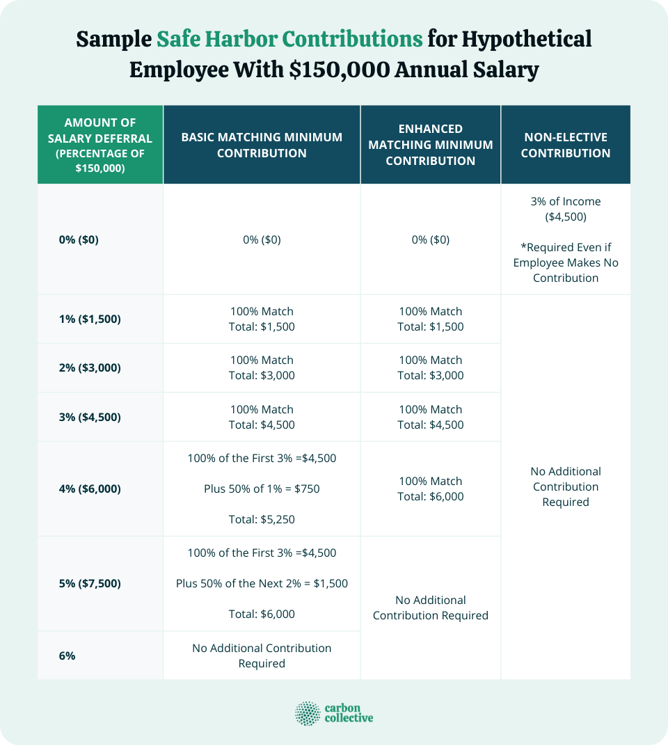 Sample_Safe_Harbor_Contributions_for_Hypothetical_Employee_With_$150,000_Annual_Salary