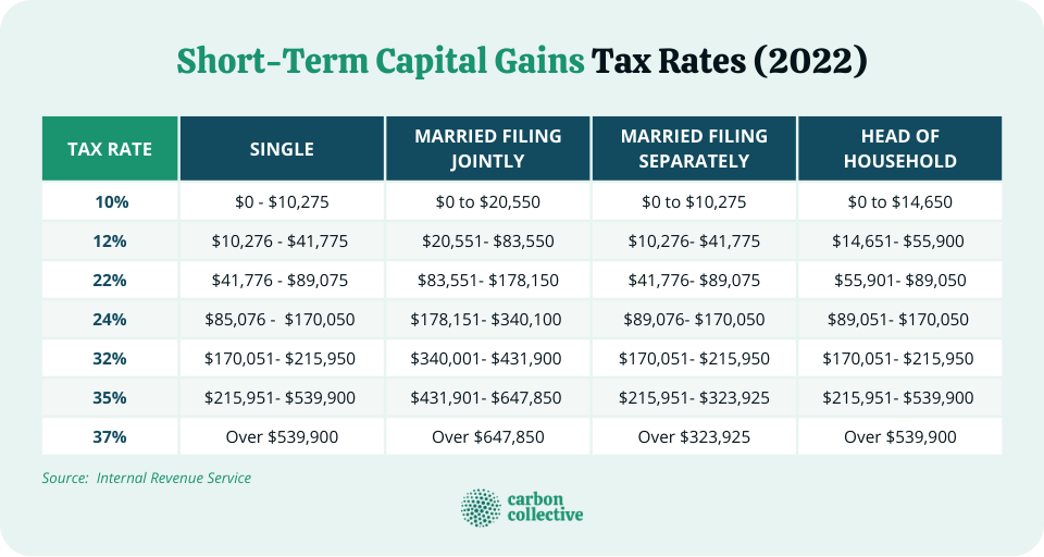 Short-Term_Capital_Gains_Tax_Rates_(2022)