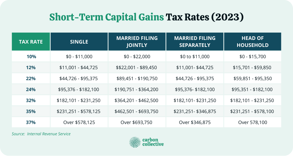 Short-Term_Capital_Gains_Tax_Rates_(2023)