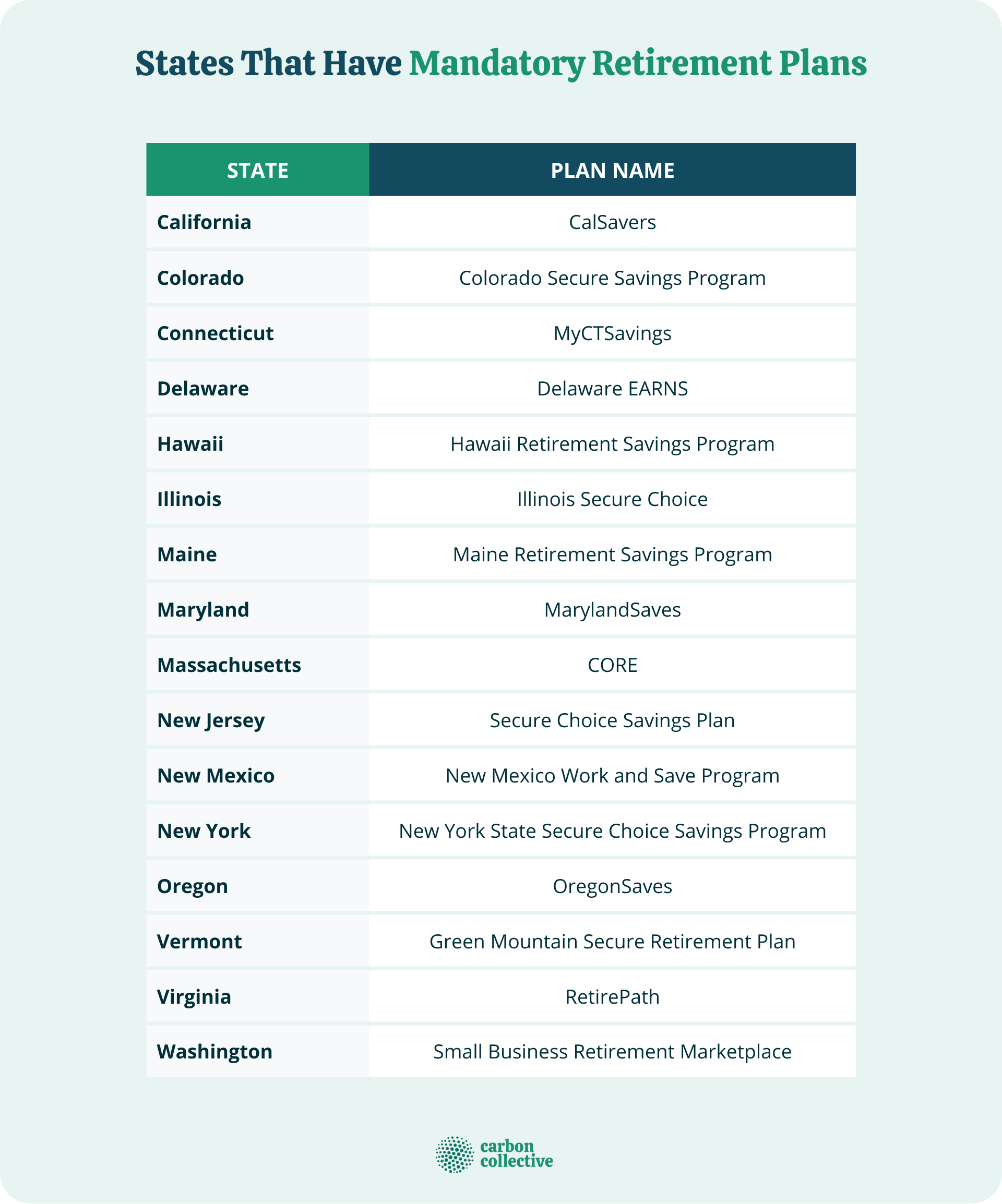 States_That_Have_Mandatory_Retirement_Plans