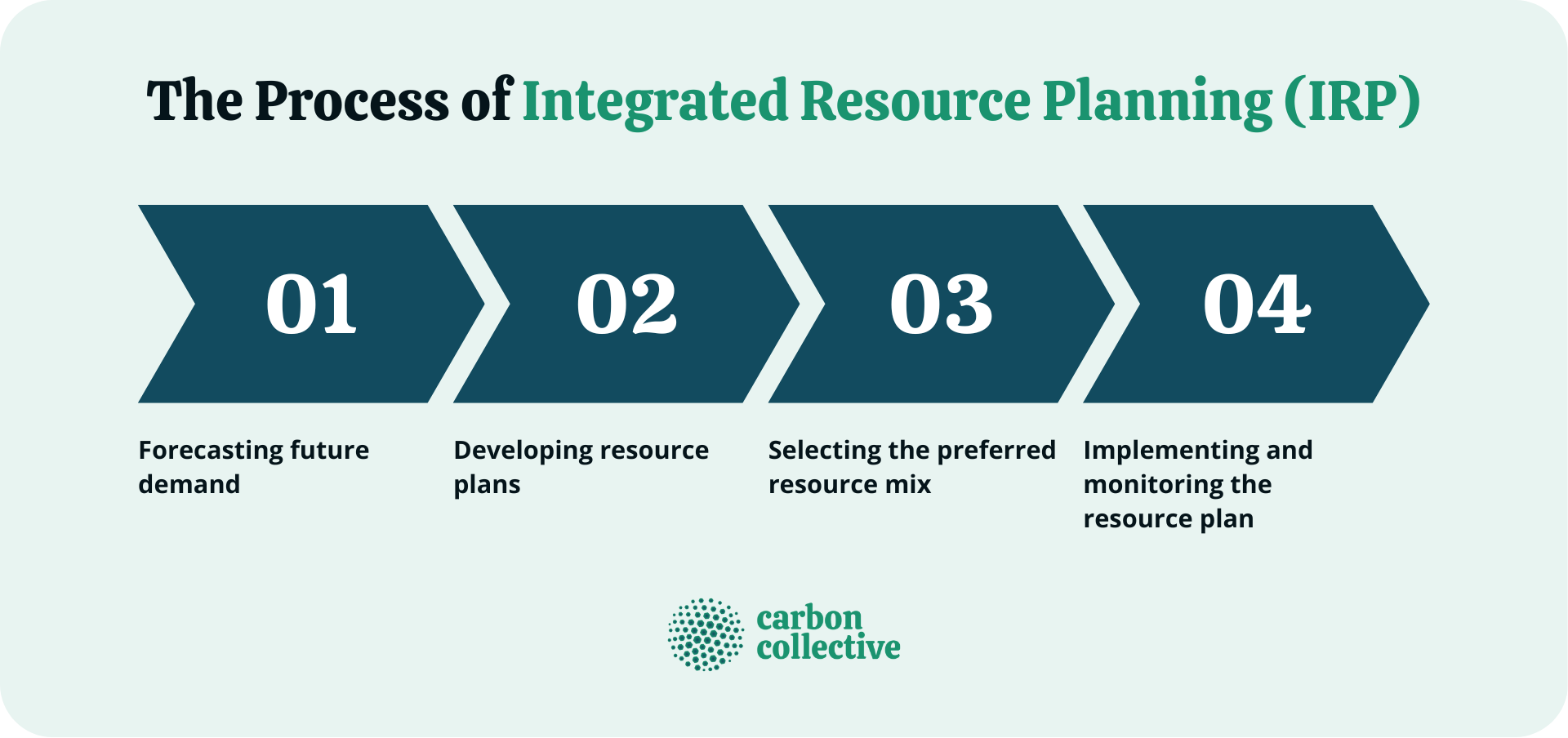 The_Process_of_Integrated_Resource_Planning_(IRP)
