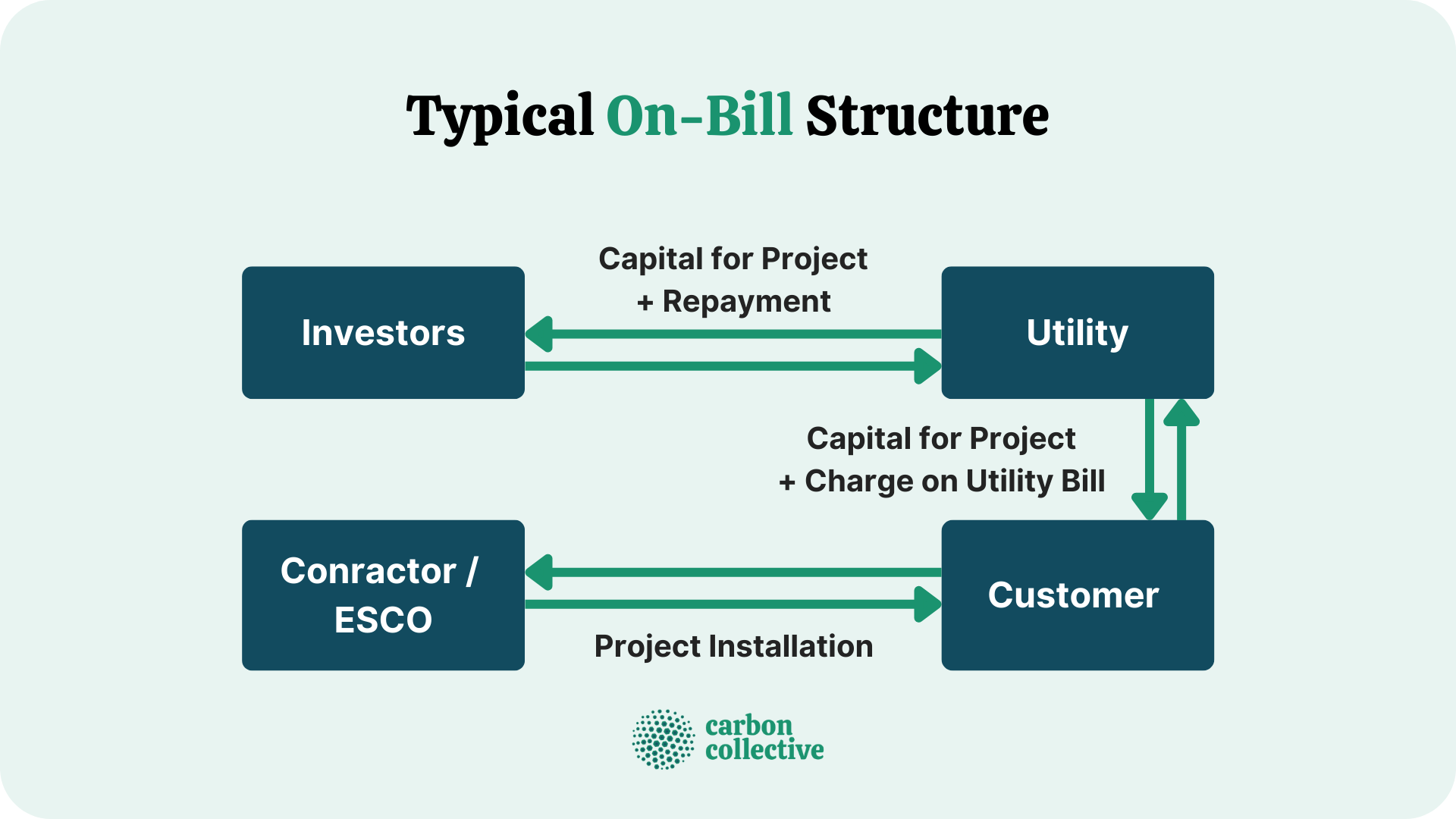 Typical_On-Bill_Structure